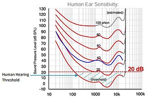 Figure 1. Curves showing the human hearing sensitity. The 20dB line represents the typicall noise floor for a ½” measurement microphone.