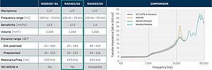 Figure 1. Comparison between the classic RA0045 ear simulator against RA0401/2 and RA0403/4 new family of ear simulators. Figure 1. Comparison between the classic RA0045 ear simulator against RA0401/2 and RA0403/4 new family of ear simulators.