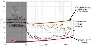 Figure 2. ANC Test performed with ANC supra-aural headphones on KEMAR HATS with low-noise ear simulators. Figure 2. ANC Test performed with ANC supra-aural headphones on KEMAR HATS with low-noise ear simulators.