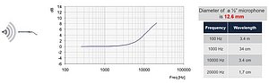 Figure 4. Pressure build-up for a ½” pressure microphone pointing at 0-degree incidence from sound source in a free-field environment. Figure 4. Pressure build-up for a ½” pressure microphone pointing at 0-degree incidence from sound source in a free-field environment.