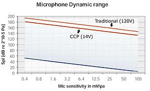 Figure 4. Comparison of upper dynamic range limits of the same microphone using a CCP vs Traditional preamplifier Figure 4. Comparison of upper dynamic range limits of the same microphone using a CCP vs Traditional preamplifier