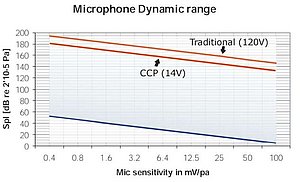 Figure 4. Comparison of upper dynamic range limits of the same microphone using a CCP vs Traditional preamplifier