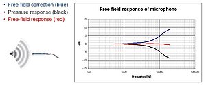 Figure 2. Typical pressure response, free-field correction and final free-field response of a ½” free-field measurement microphone. Figure 2. Typical pressure response, free-field correction and final free-field response of a ½” free-field measurement microphone.