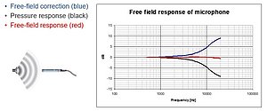 Figure 2. Typical pressure response, free-field correction and final free-field response of a ½” free-field measurement microphone.