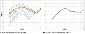 Figure 3. Frequency response test results spread comparison between standard pinna (left) vs anthropometric pinna (right). Figure 3. Frequency response test results spread comparison between standard pinna (left) vs anthropometric pinna (right).