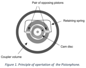 Figure 1. Principle of opertation of the Pistonphone. Figure 1. Principle of opertation of the Pistonphone.