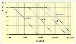 Figure 1. Cable influence in uppend dynamic range limit and high frequency range limit of a microphone.