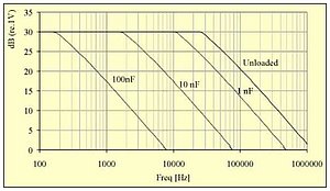 Figure 1. Cable influence in uppend dynamic range limit and high frequency range limit of a microphone. Figure 1. Cable influence in uppend dynamic range limit and high frequency range limit of a microphone.