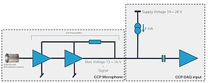 Figure 2. CCP microphone set connection layout including Prepolarized microphone capsule, preamplifier and DAQ input with built in CCP supply. Figure 2. CCP microphone set connection layout including Prepolarized microphone capsule, preamplifier and DAQ input with built in CCP supply.