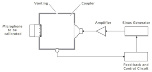 Figure 4. Simplified block diagram illustrating typical sound calibrator´s principles of operation Figure 4. Simplified block diagram illustrating typical sound calibrator´s principles of operation
