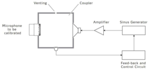 Figure 4. Simplified block diagram illustrating typical sound calibrator´s principles of operation